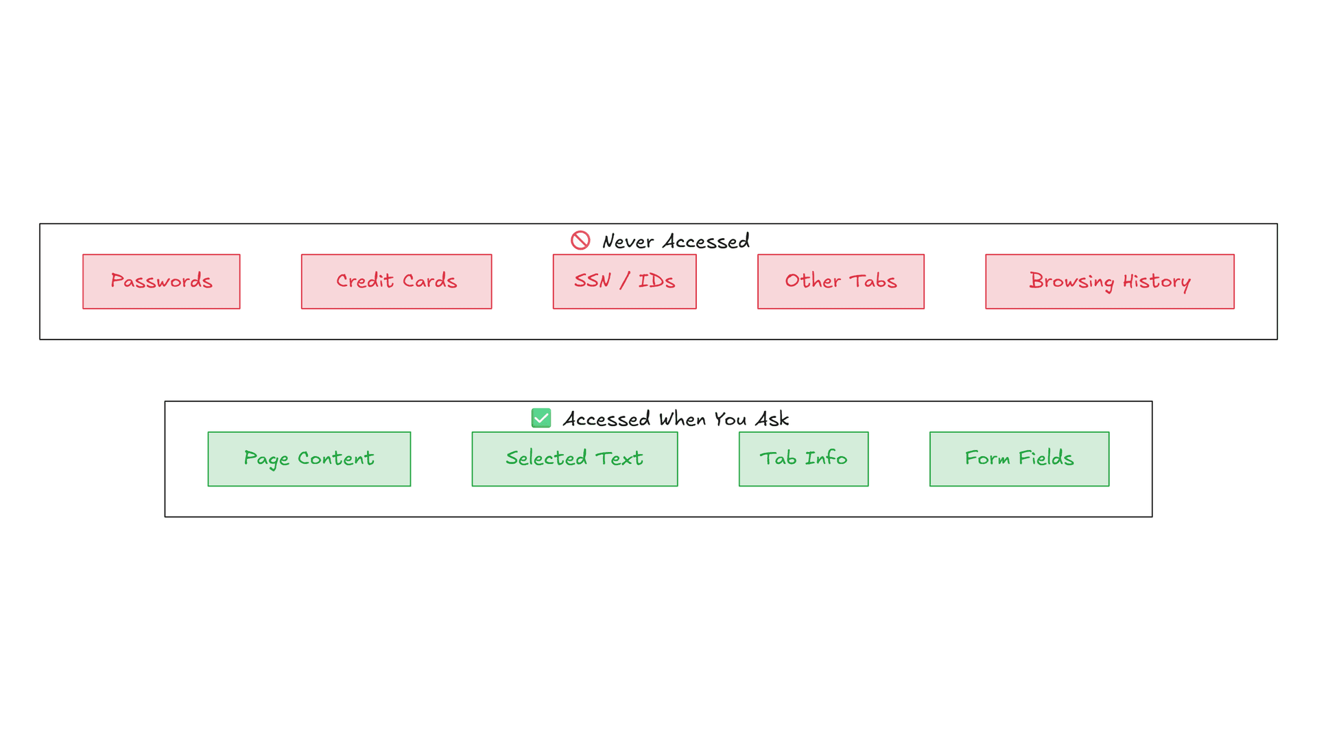 Cognito AI Privacy Boundaries Diagram