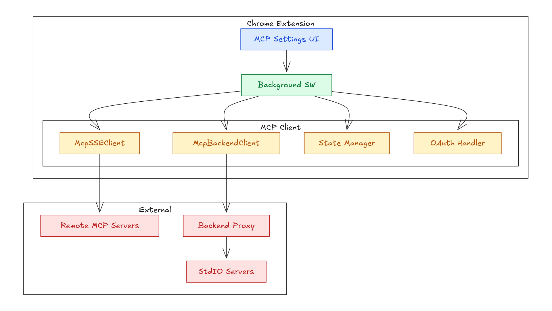 MCP Client Architecture Diagram