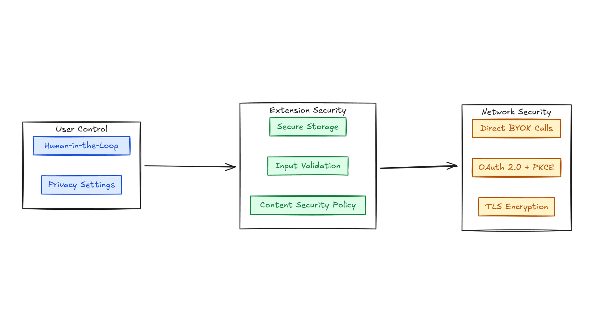 Cognito AI Security Layers Diagram