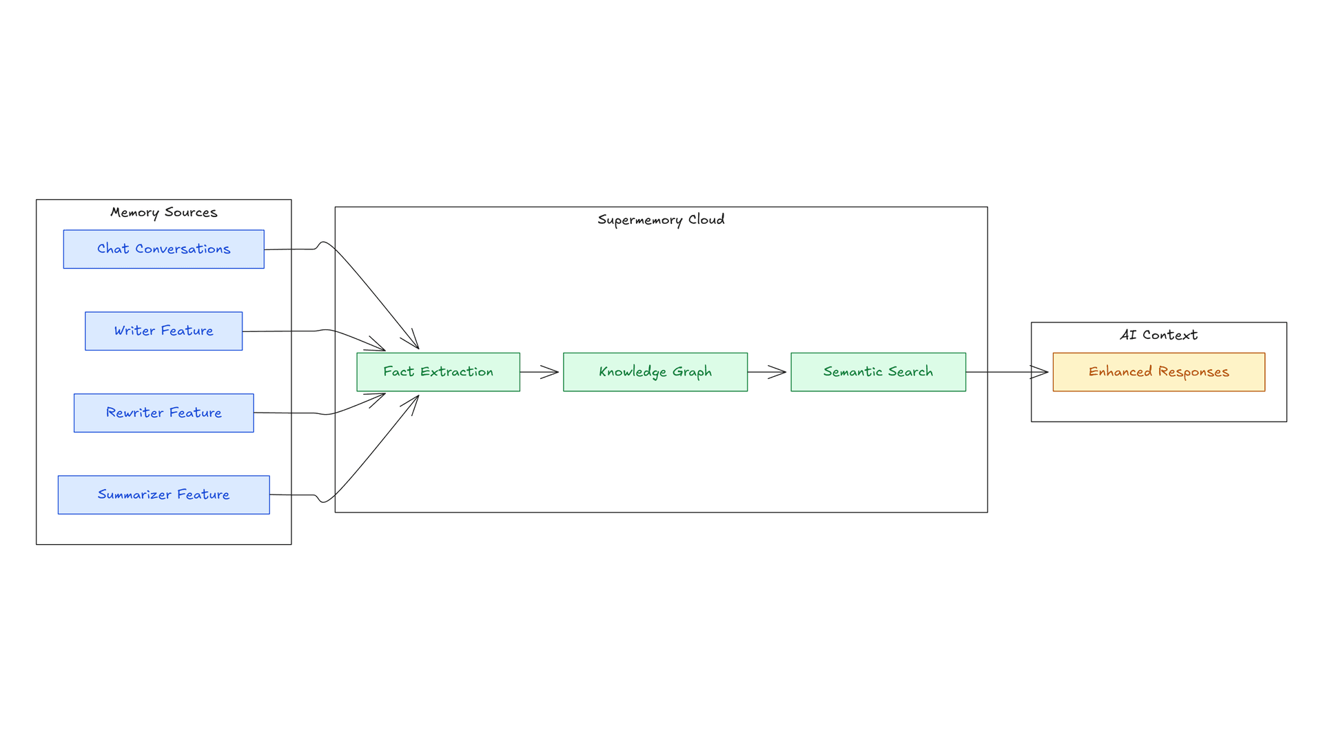 Super Memory Architecture Diagram