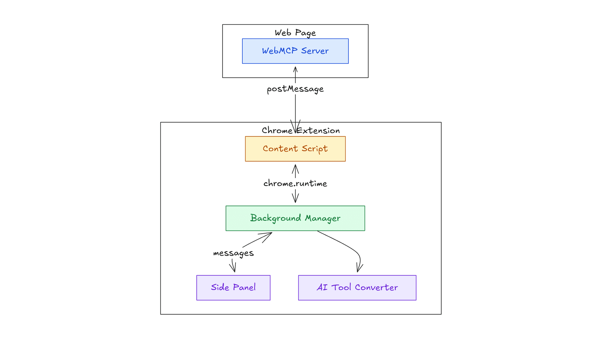 WebMCP Architecture Diagram