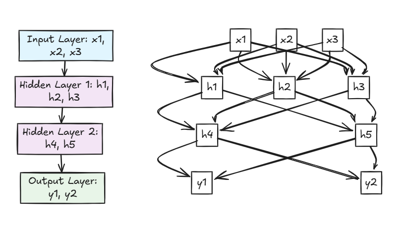 Feed Forward Network Architecture