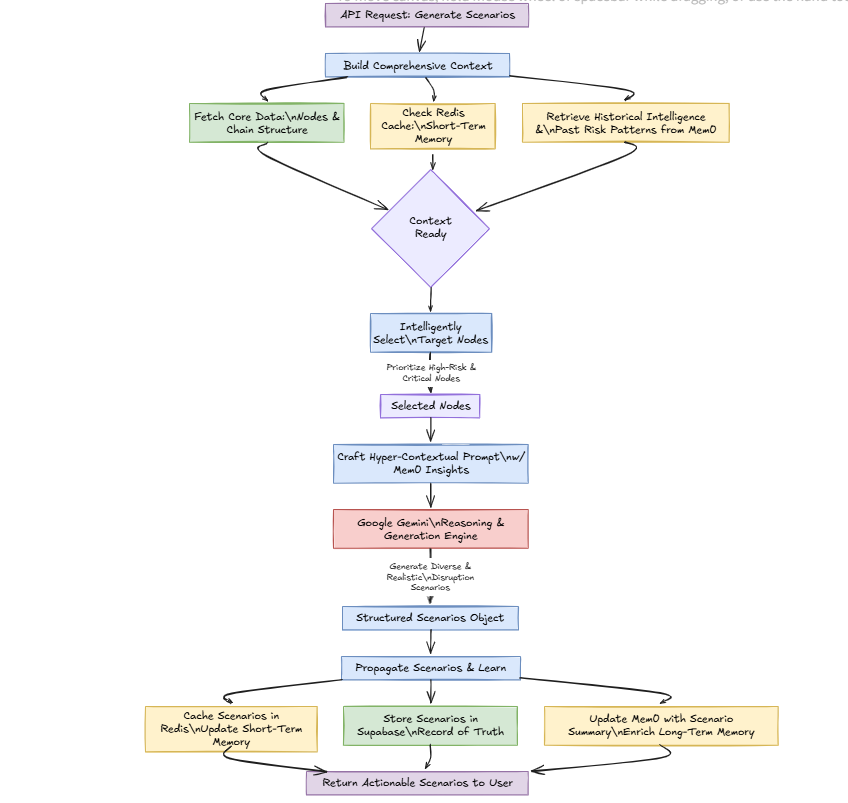 IntelliSupply Backend Workflow