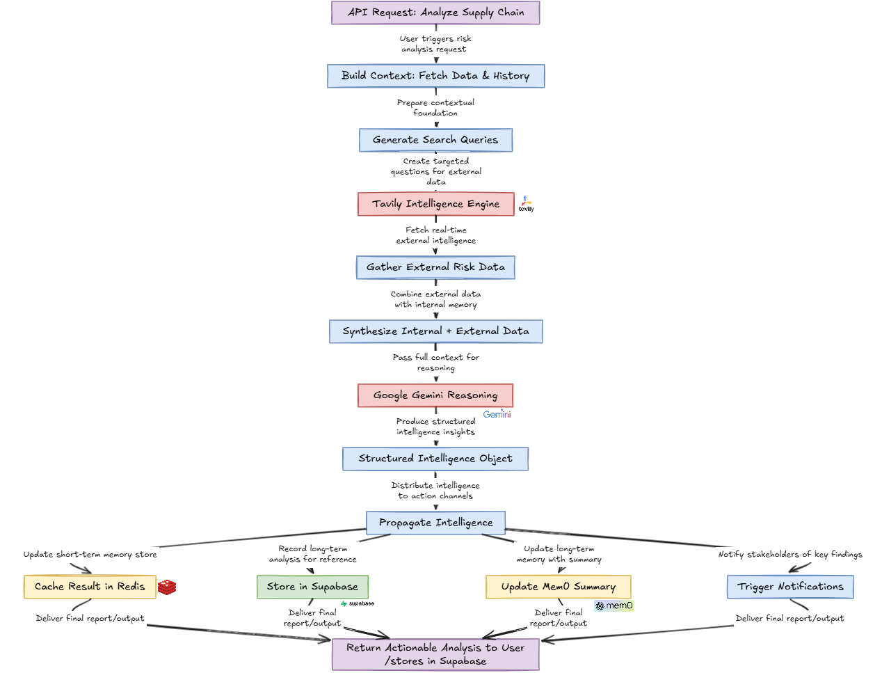IntelliSupply Backend Workflow