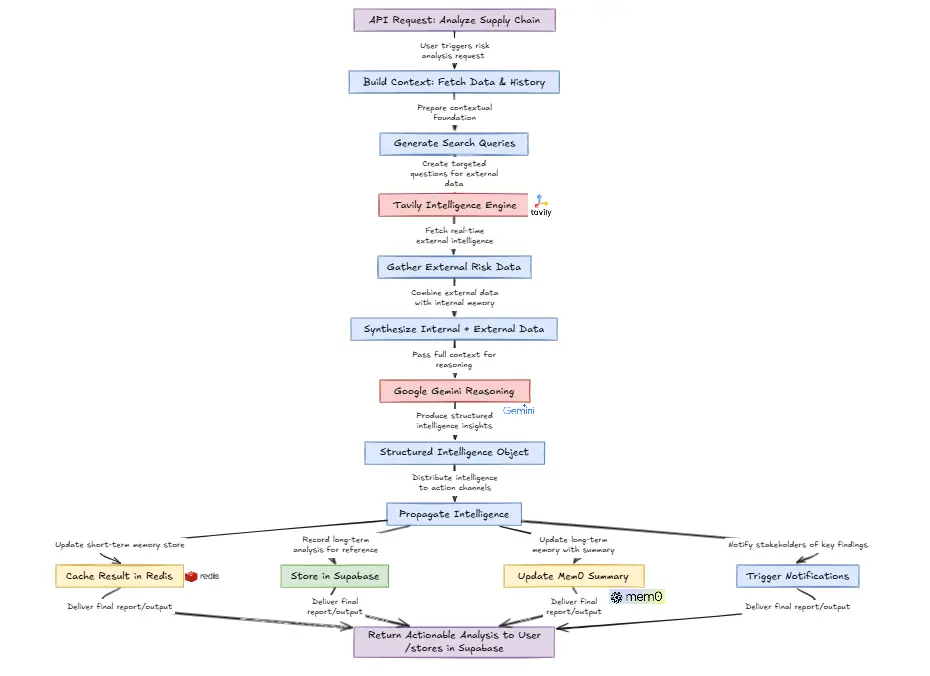 IntelliSupply Backend Workflow