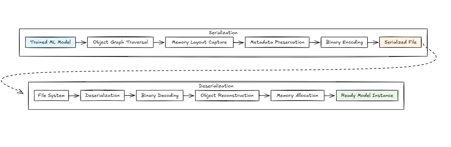 Model Serialization